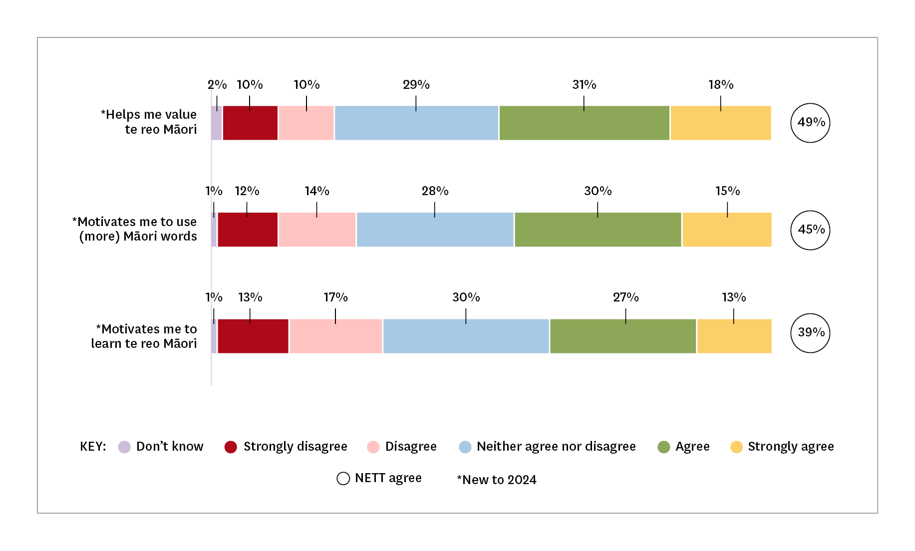 Chart showing how people engage with Matariki