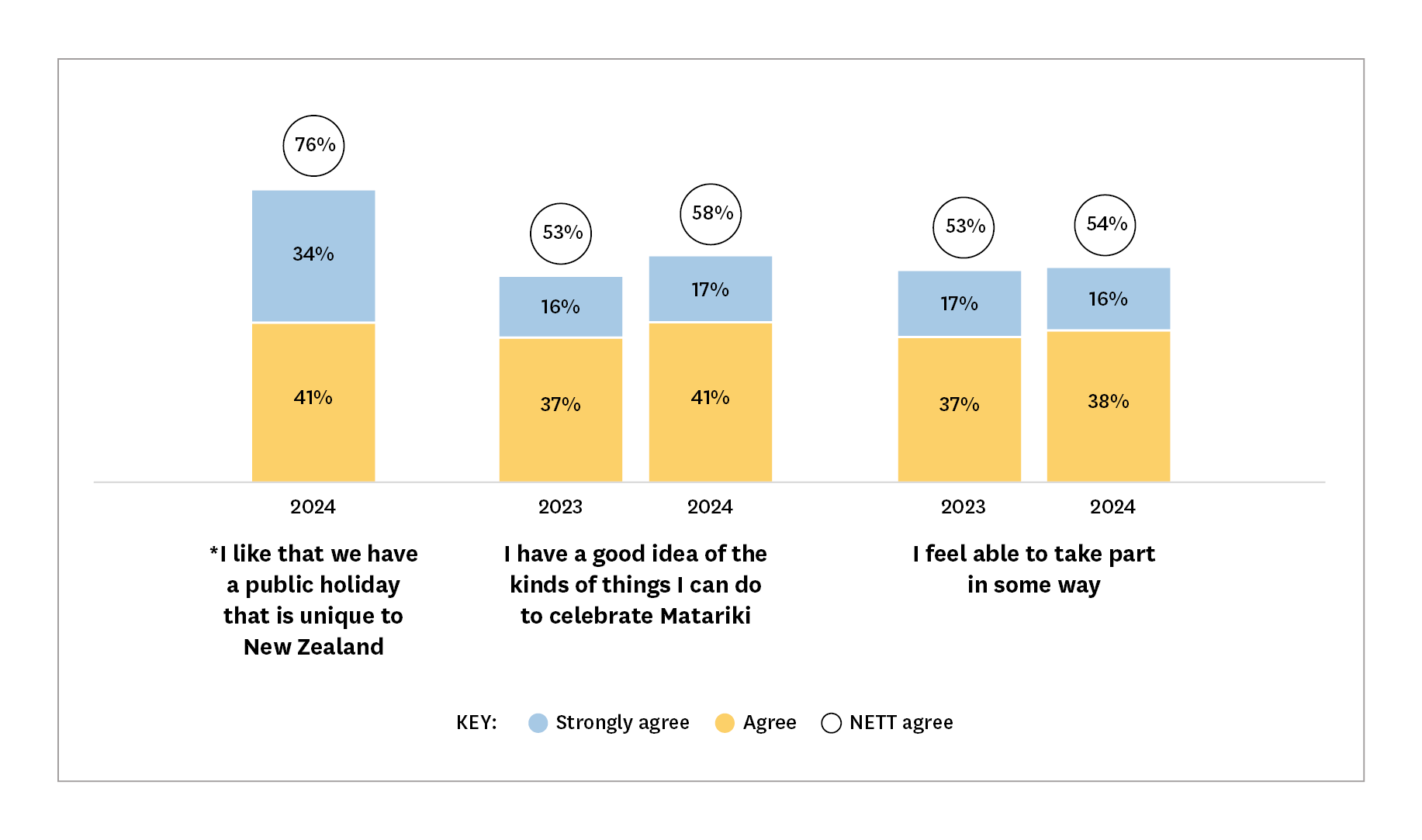 Chart showing what people like about Matariki