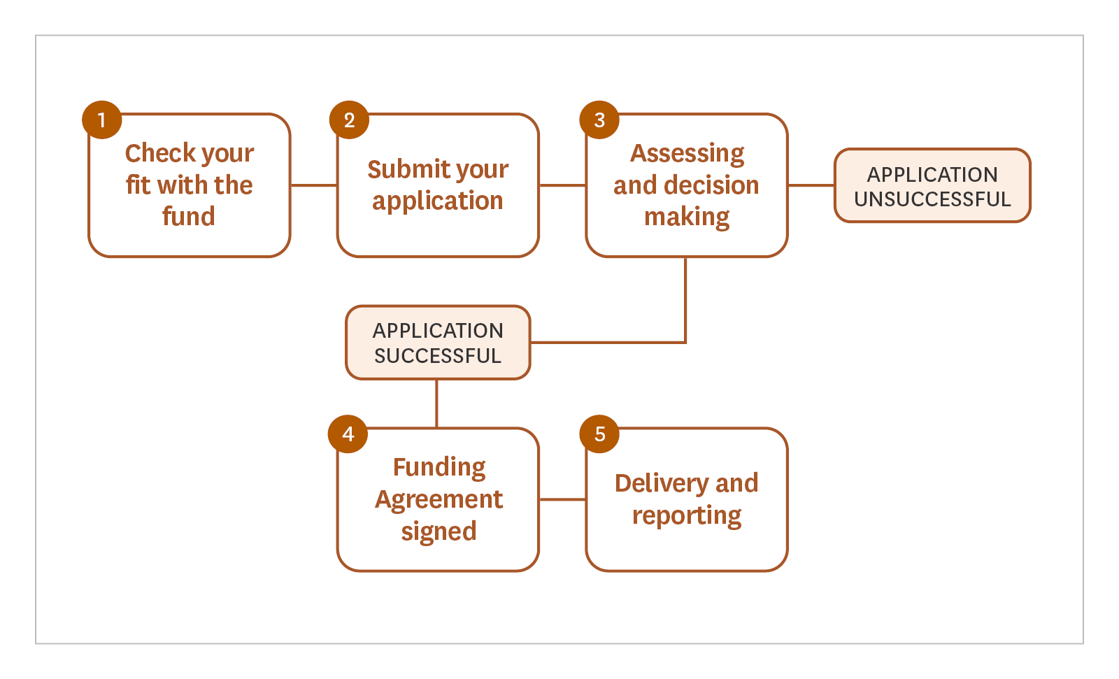 Flow diagram showing 5 stages of applying for CDIP funding. Full description in caption.