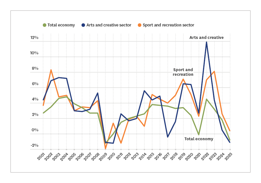 Graph showing creative and sports sectors relative to national GDP. Image description in caption.