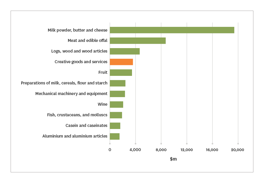 Bar graph showing creative exports relative to other indices. Image description in caption.