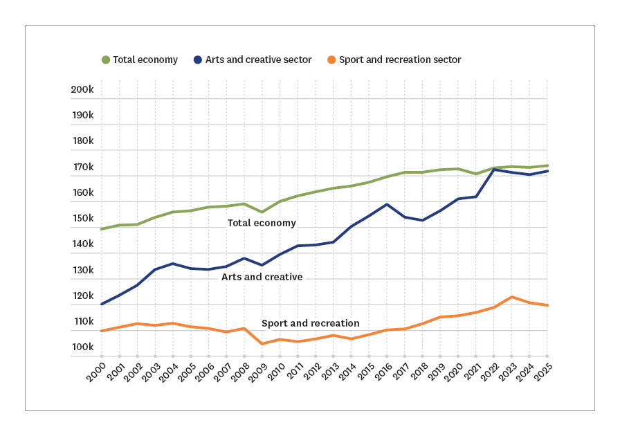 Line graph showing creative and sports sectors relative to total economy. Image description in caption.