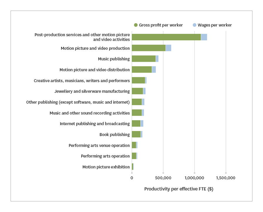 Bar graph showing total hours worked in various creative industries. Image description in caption.