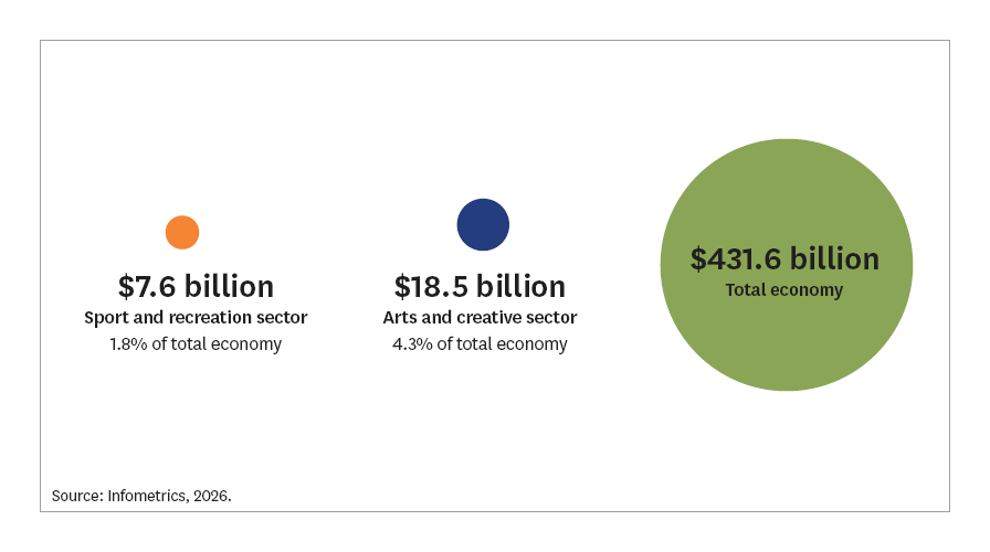 Graphic showing GDP of $7.6 billion in sports sector (1.8%), $18.5 billion in arts and creative sector (4.3%) and $431.6 billion for total economy