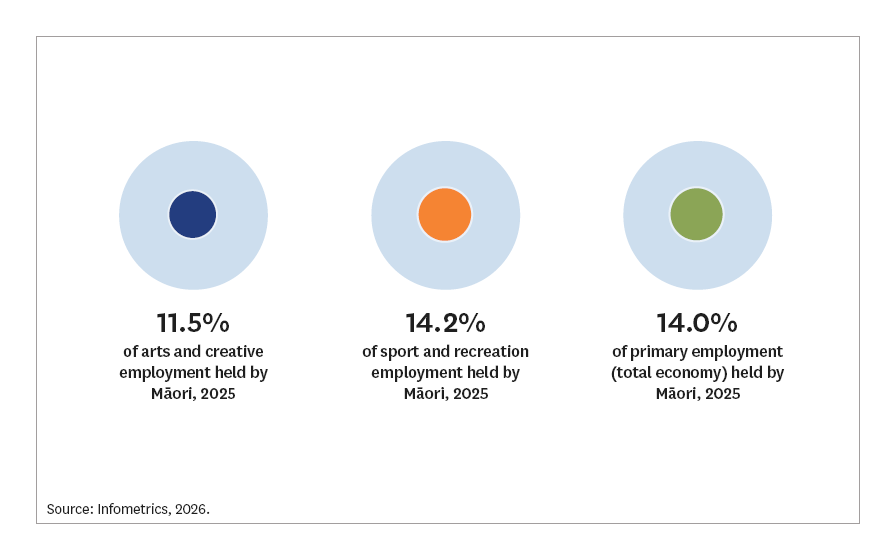 Graphic showing 11.5% Māori in arts and creative employment, 14.2% in sport and recreation and 14% of total employment in economy by Māori