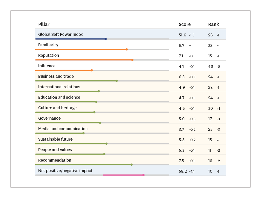 Graph showing New Zealand's relative position against various soft power indices. Image description in caption.