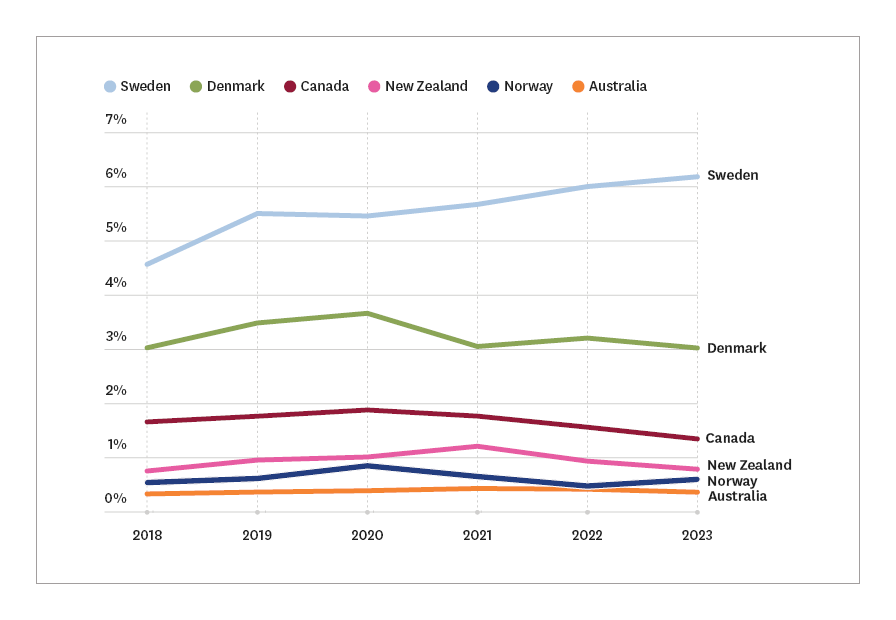 Graph showing NZ creative exports as part of GDP relative to other countries. Image description in caption.