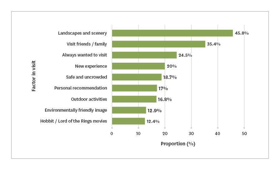 Graph showing factors influencing tourists to NZ. Image description in caption.