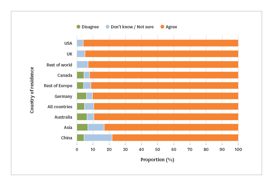 Graph showing experience of Māori culture by tourists by country. Image description in caption.