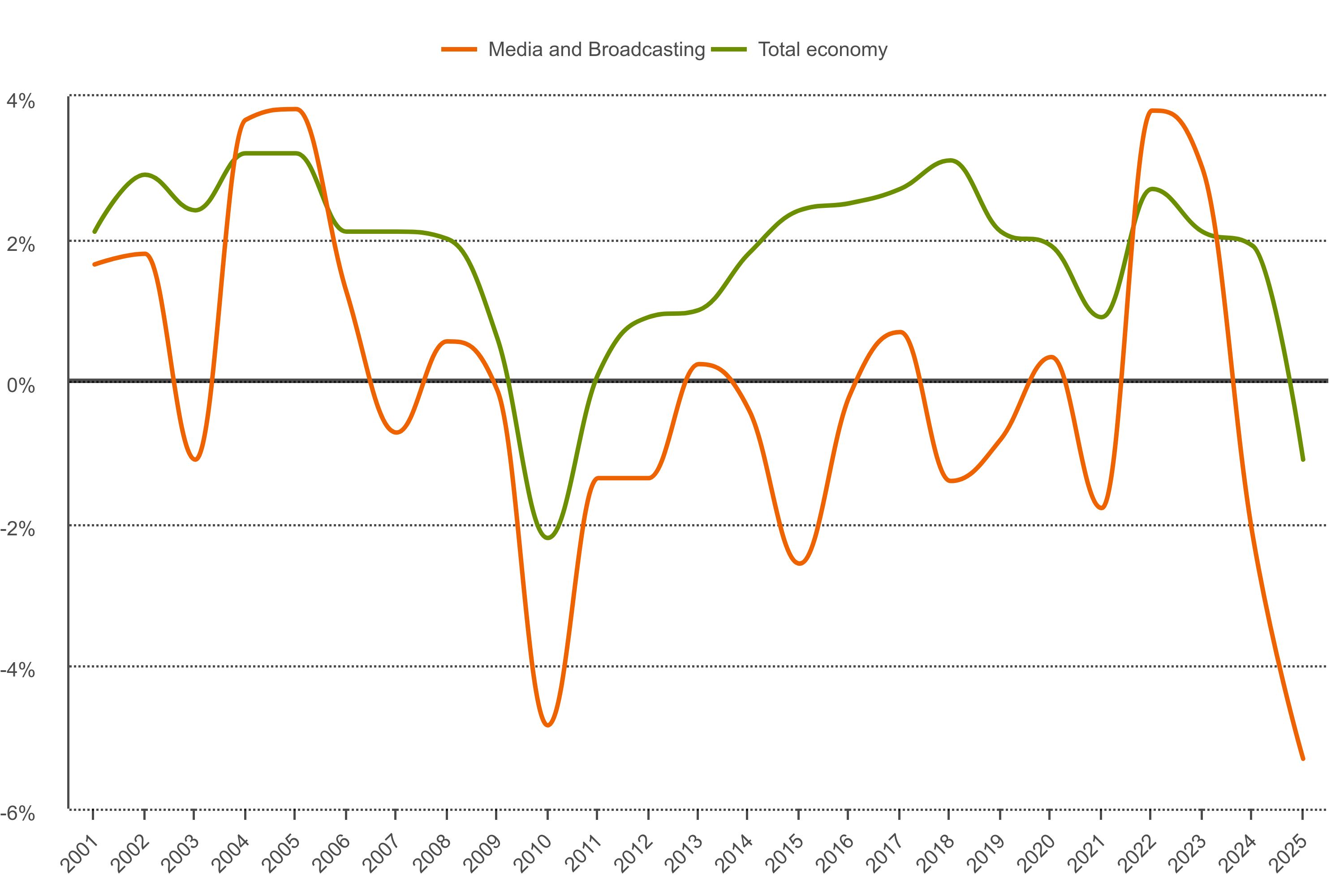 Graph showing media and broadcasting sector vs total economy